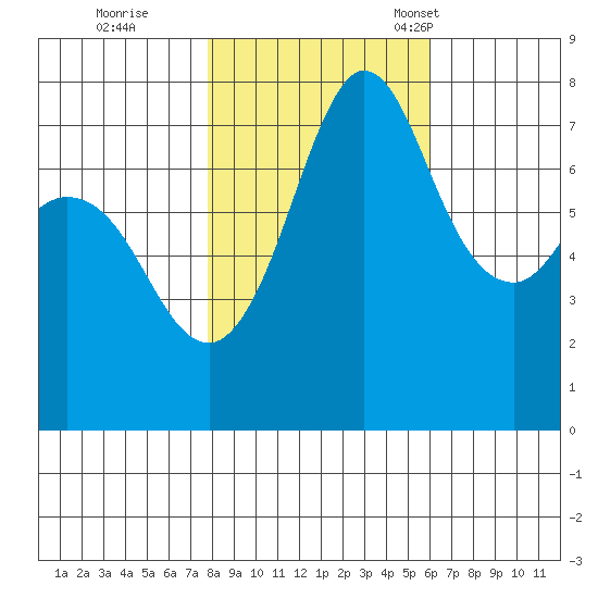 Marrowstone Island tide chart for Sunday, October 27, 2024