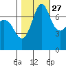 Marrowstone Island tide chart for Sunday, October 27, 2024
