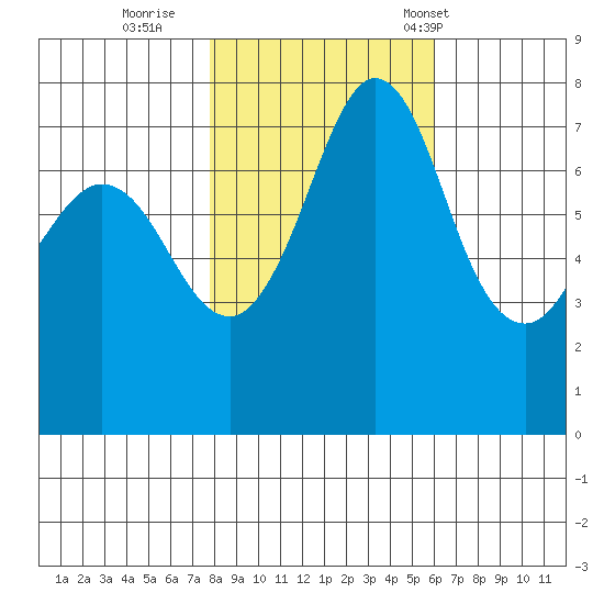 Marrowstone Island tide chart for Monday, October 28, 2024
