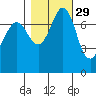 Marrowstone Island tide chart for Tuesday, October 29, 2024
