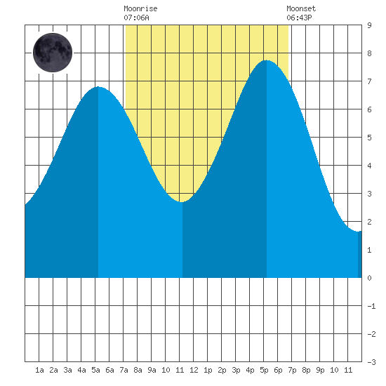 Marrowstone Island tide chart for Wednesday, October 2, 2024