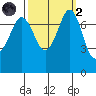 Marrowstone Island tide chart for Wednesday, October 2, 2024