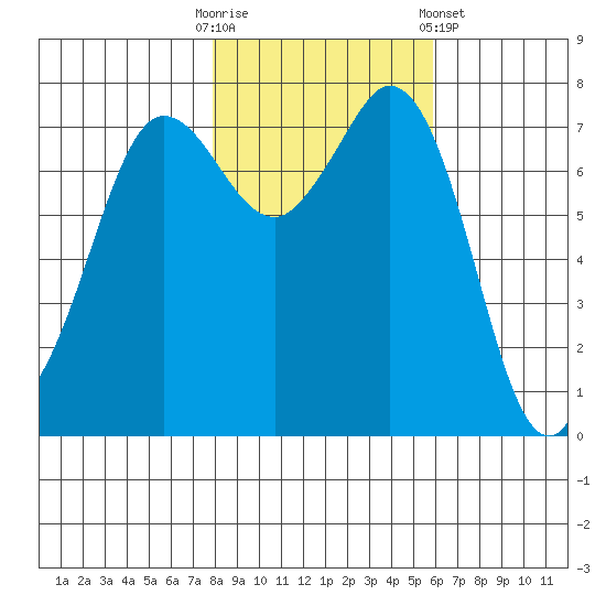 Marrowstone Island tide chart for Thursday, October 31, 2024