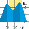 Marrowstone Island tide chart for Thursday, October 31, 2024