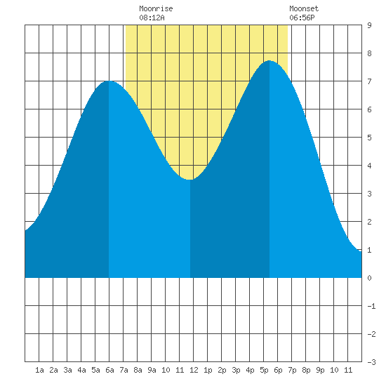 Marrowstone Island tide chart for Thursday, October 3, 2024