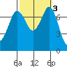 Marrowstone Island tide chart for Thursday, October 3, 2024