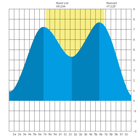 Marrowstone Island tide chart for Friday, October 4, 2024