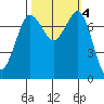 Marrowstone Island tide chart for Friday, October 4, 2024