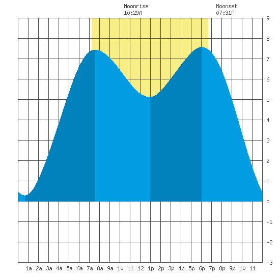 Marrowstone Island tide chart for Saturday, October 5, 2024