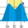 Marrowstone Island tide chart for Saturday, October 5, 2024