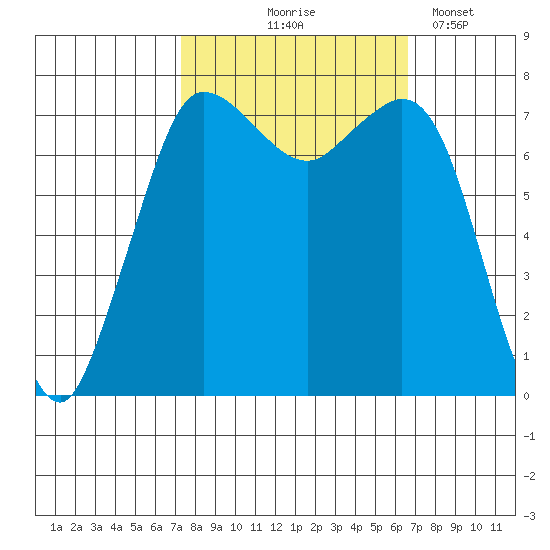 Marrowstone Island tide chart for Sunday, October 6, 2024