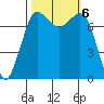 Marrowstone Island tide chart for Sunday, October 6, 2024