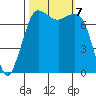 Marrowstone Island tide chart for Monday, October 7, 2024