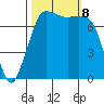 Marrowstone Island tide chart for Tuesday, October 8, 2024