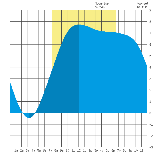 Marrowstone Island tide chart for Wednesday, October 9, 2024
