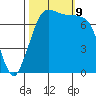 Marrowstone Island tide chart for Wednesday, October 9, 2024