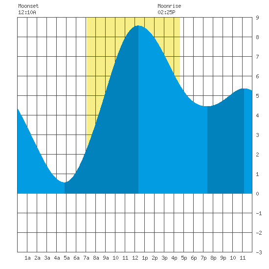 Marrowstone Island tide chart for Sunday, November 10, 2024