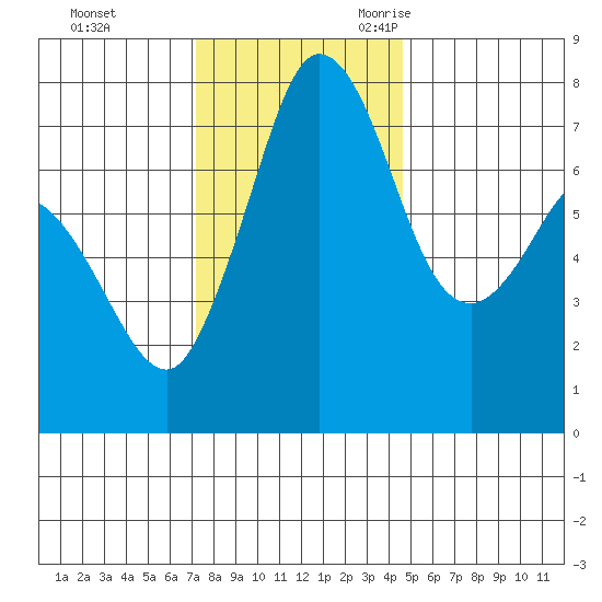 Marrowstone Island tide chart for Monday, November 11, 2024
