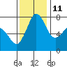 Marrowstone Island tide chart for Monday, November 11, 2024
