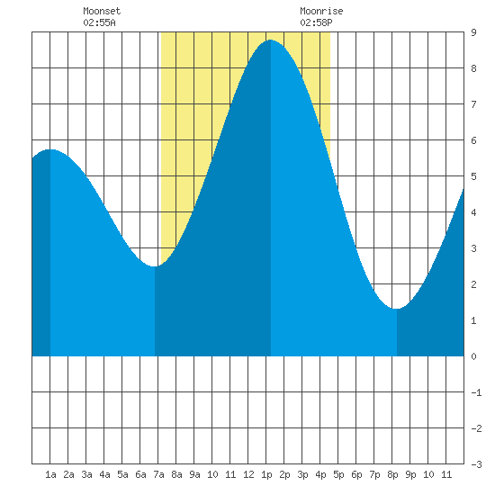 Marrowstone Island tide chart for Tuesday, November 12, 2024
