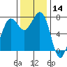 Marrowstone Island tide chart for Thursday, November 14, 2024