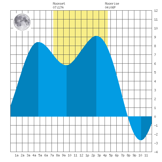 Marrowstone Island tide chart for Friday, November 15, 2024