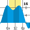 Marrowstone Island tide chart for Saturday, November 16, 2024
