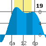 Marrowstone Island tide chart for Tuesday, November 19, 2024