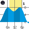 Marrowstone Island tide chart for Friday, November 1, 2024