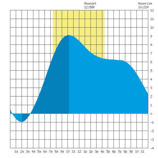 Marrowstone Island tide chart for Thursday, November 21, 2024