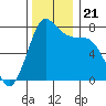 Marrowstone Island tide chart for Thursday, November 21, 2024