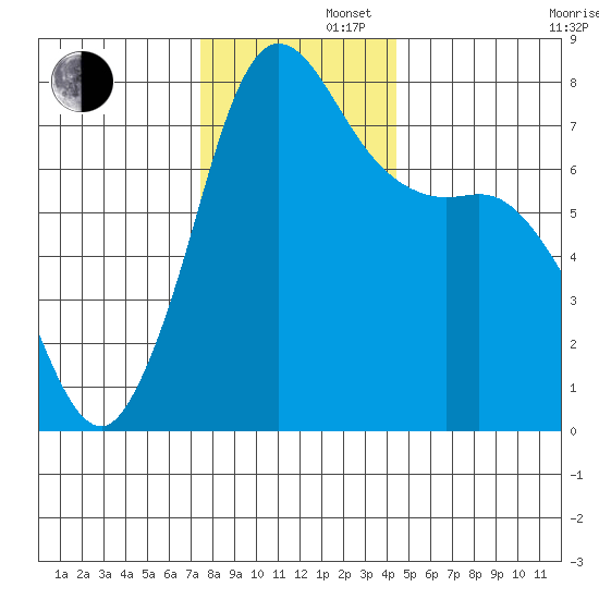 Marrowstone Island tide chart for Friday, November 22, 2024