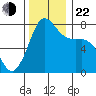 Marrowstone Island tide chart for Friday, November 22, 2024