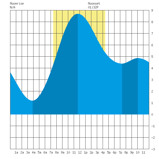 Marrowstone Island tide chart for Saturday, November 23, 2024