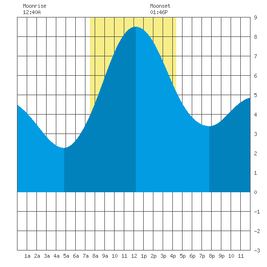 Marrowstone Island tide chart for Sunday, November 24, 2024