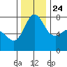 Marrowstone Island tide chart for Sunday, November 24, 2024