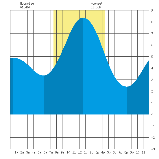 Marrowstone Island tide chart for Monday, November 25, 2024