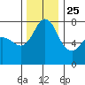 Marrowstone Island tide chart for Monday, November 25, 2024