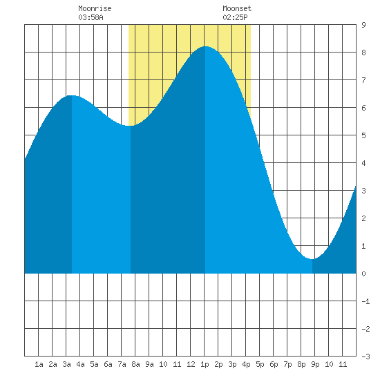 Marrowstone Island tide chart for Wednesday, November 27, 2024