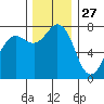 Marrowstone Island tide chart for Wednesday, November 27, 2024