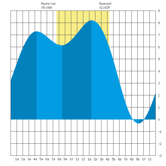 Marrowstone Island tide chart for Thursday, November 28, 2024