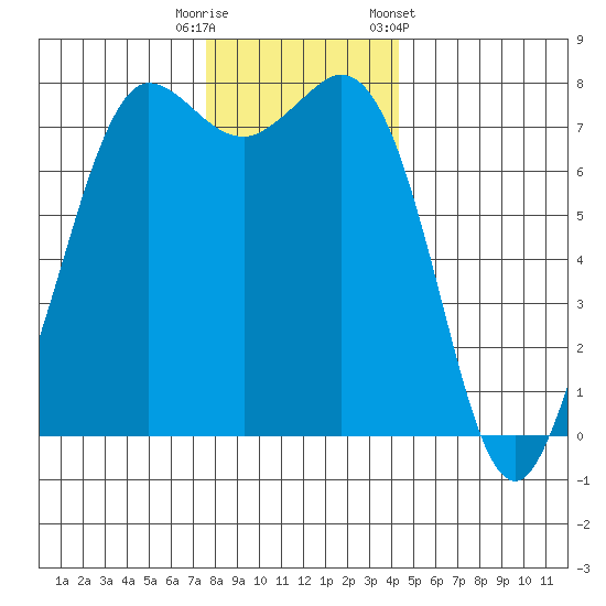 Marrowstone Island tide chart for Friday, November 29, 2024
