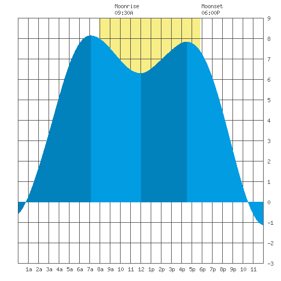 Marrowstone Island tide chart for Saturday, November 2, 2024