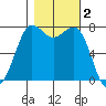 Marrowstone Island tide chart for Saturday, November 2, 2024
