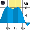 Marrowstone Island tide chart for Saturday, November 30, 2024