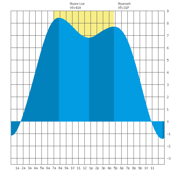 Marrowstone Island tide chart for Sunday, November 3, 2024