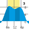 Marrowstone Island tide chart for Sunday, November 3, 2024