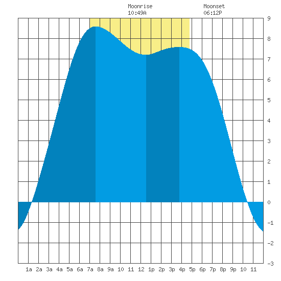Marrowstone Island tide chart for Monday, November 4, 2024