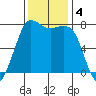 Marrowstone Island tide chart for Monday, November 4, 2024