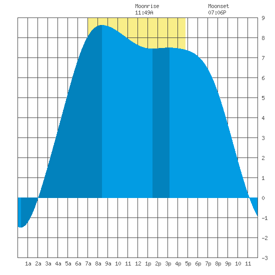 Marrowstone Island tide chart for Tuesday, November 5, 2024